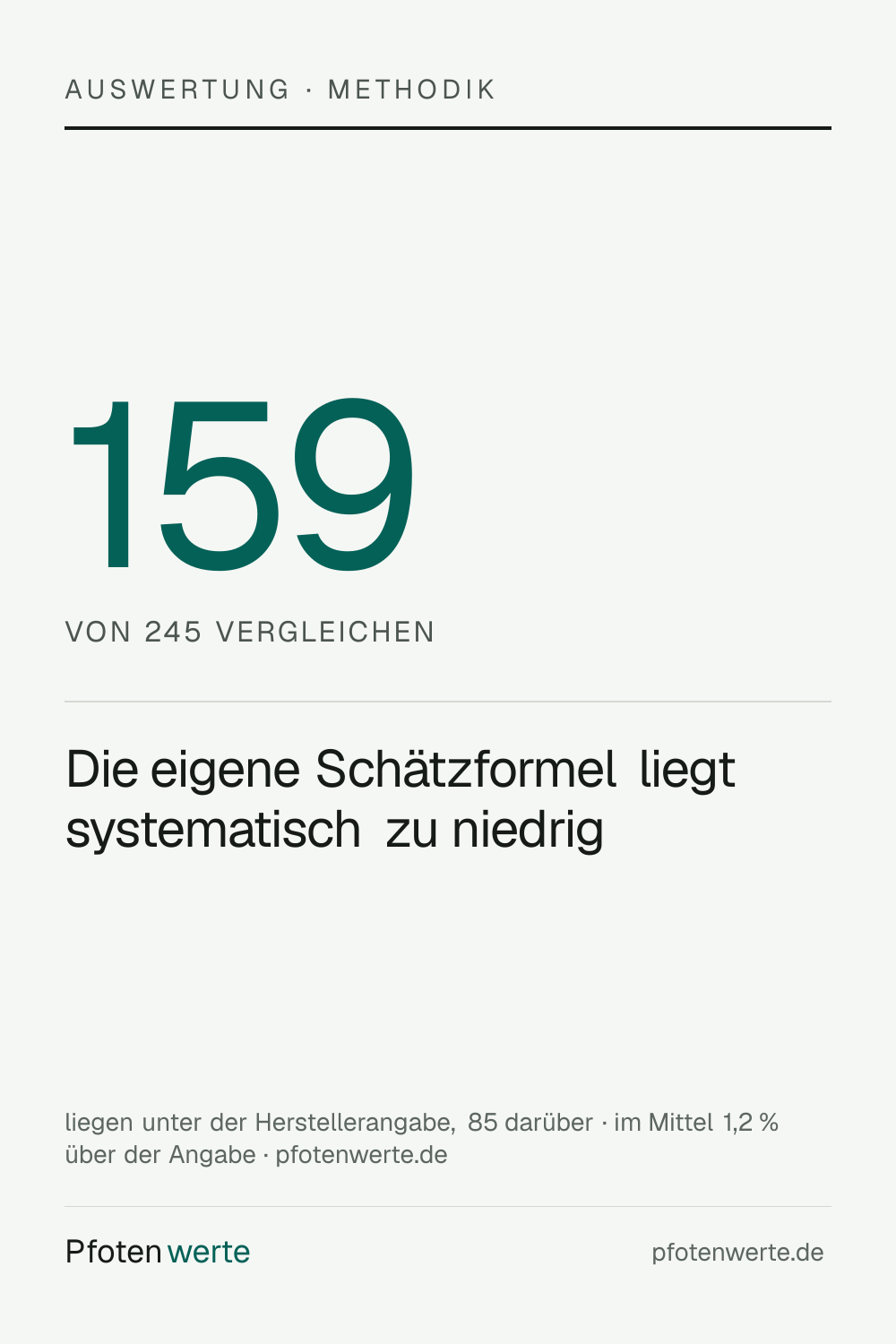 Die Kalorienschätzung nach den modifizierten Atwater-Faktoren weicht im Mittel um +1,2 % von der Herstellerangabe ab: Von 245 Sorten, die beides deklarieren, liegen 159 darunter und 85 darüber.