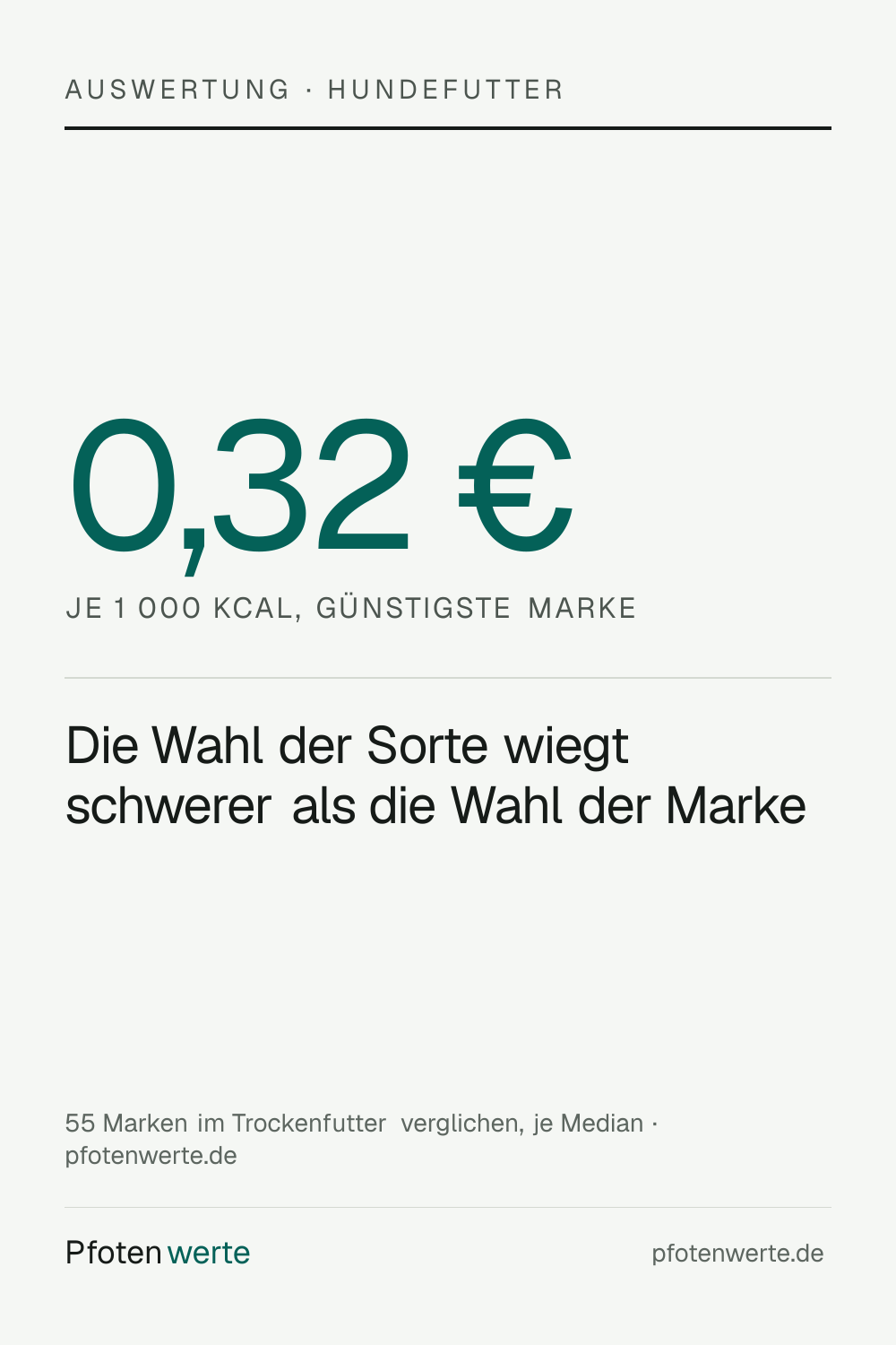 Innerhalb einer Futterart unterscheiden sich die Marken im Median weniger als die Sorten innerhalb einer Marke — die Wahl der Sorte wiegt schwerer als die Wahl der Marke.