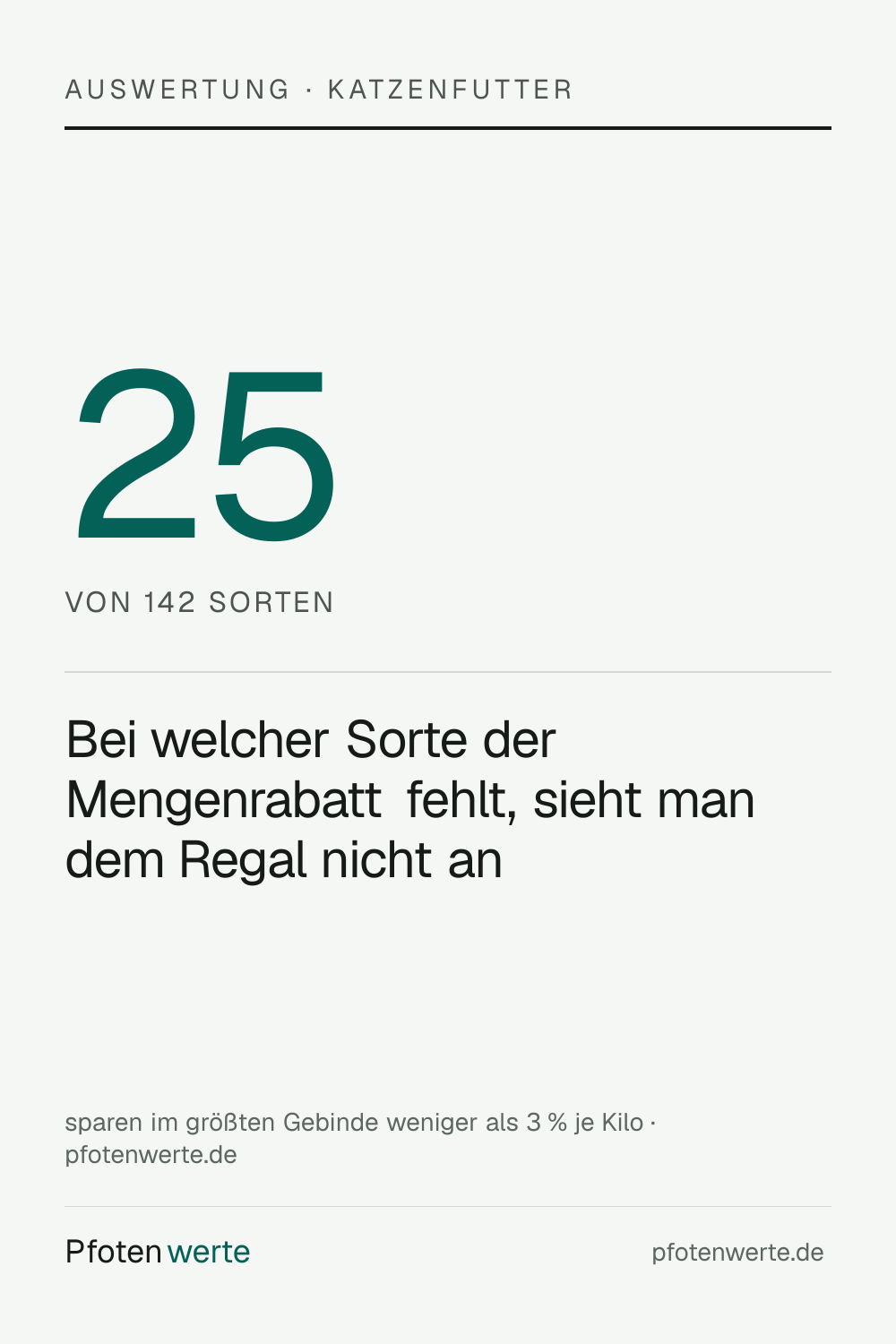 Bei einem Teil der Katzenfuttersorten spart die größte Packung weniger als drei Prozent je Kilo — welche das sind, sieht man dem Regal nicht an.