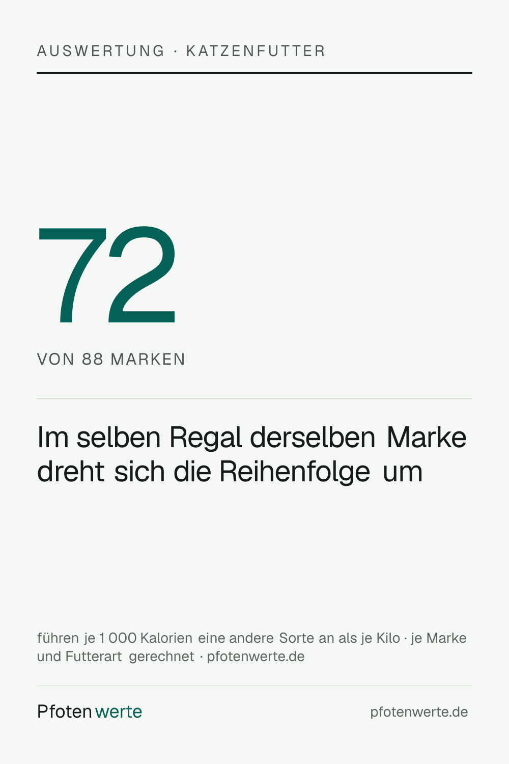 Bei Katzenfutter dreht sich die Reihenfolge innerhalb derselben Marke und Futterart um, sobald man je 1 000 Kalorien statt je Kilo vergleicht — bei 72 von 88 Marken. Der Grund ist der Fettgehalt, nicht das Wasser.