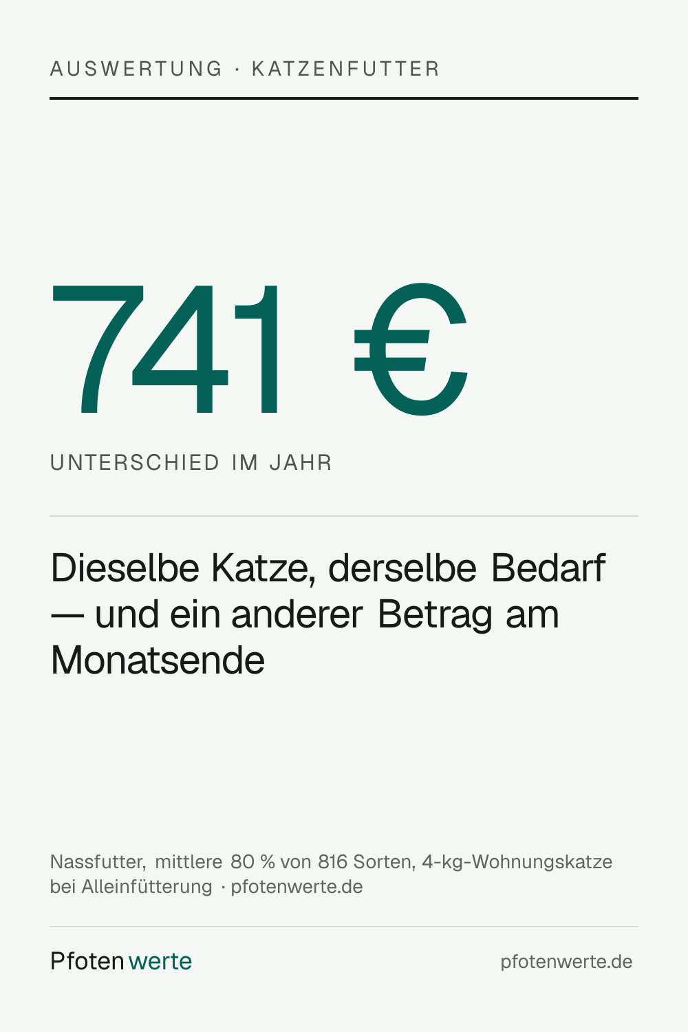 Dieselbe 4-kg-Katze, derselbe Energiebedarf — je nach Sorte liegen zwischen den Futterkosten bei Alleinfuetterung rund 741 Euro im Jahr.