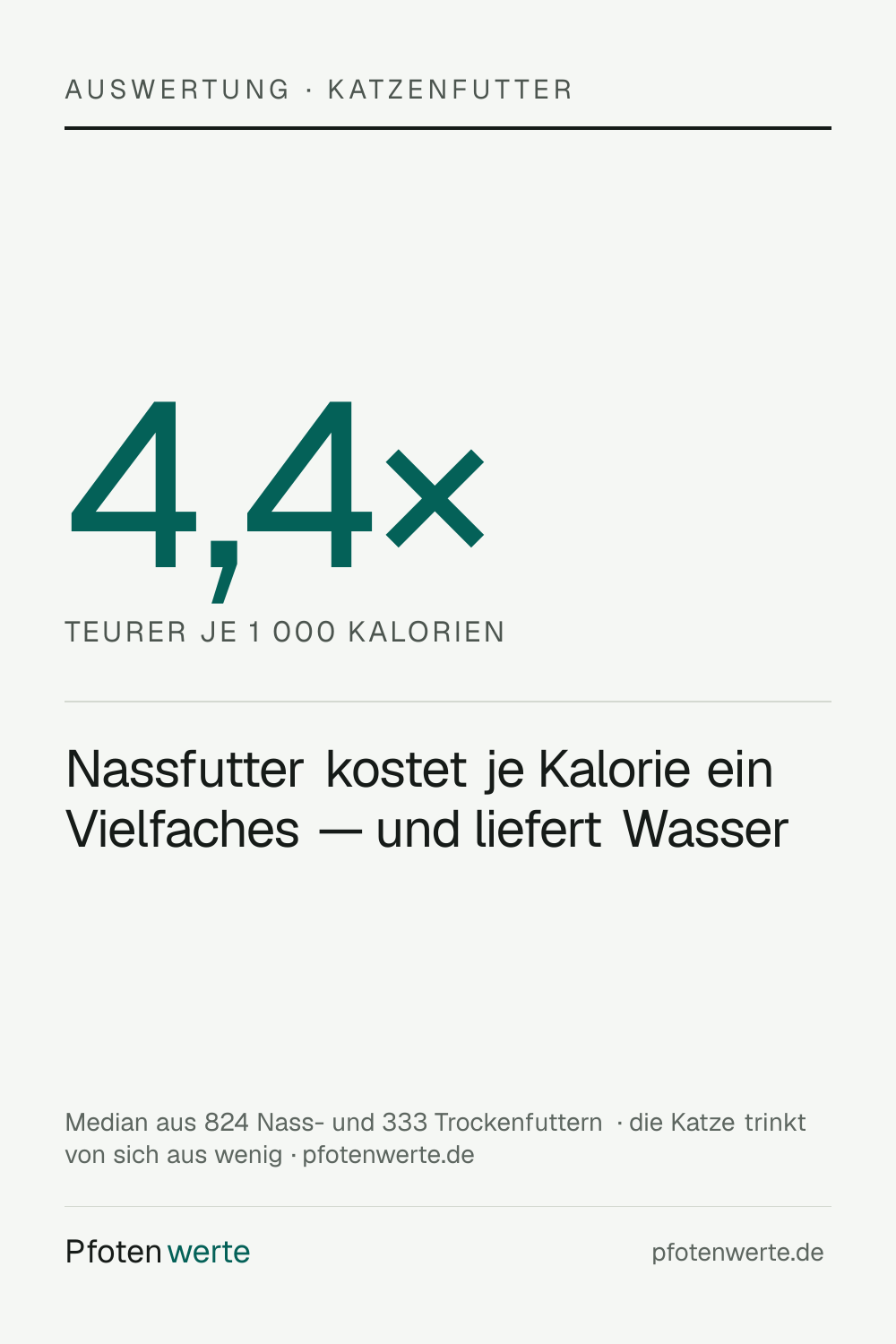 Nassfutter kostet die Katze je 1 000 Kalorien rund das 4,4-fache von Trockenfutter — dafuer liefert es Wasser, und eine Katze trinkt von sich aus wenig.