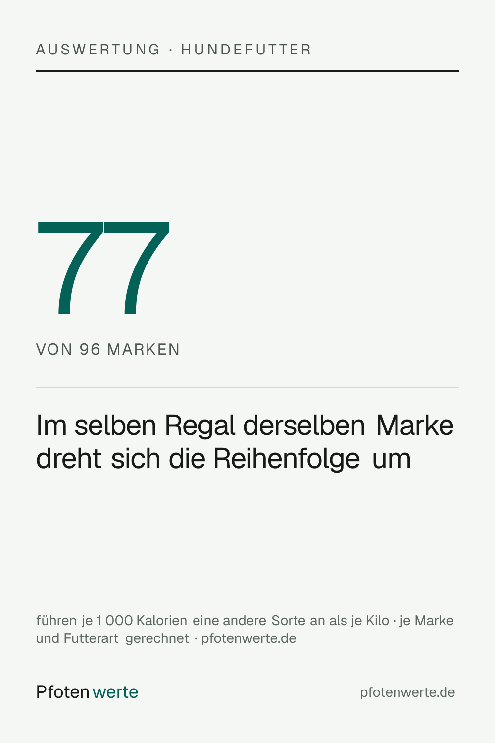 Im selben Regal derselben Marke dreht sich die Reihenfolge um, sobald man Hundefutter je 1 000 Kalorien statt je Kilo vergleicht — bei 77 von 96 Marken mit mindestens drei erfassten Sorten derselben Futterart.