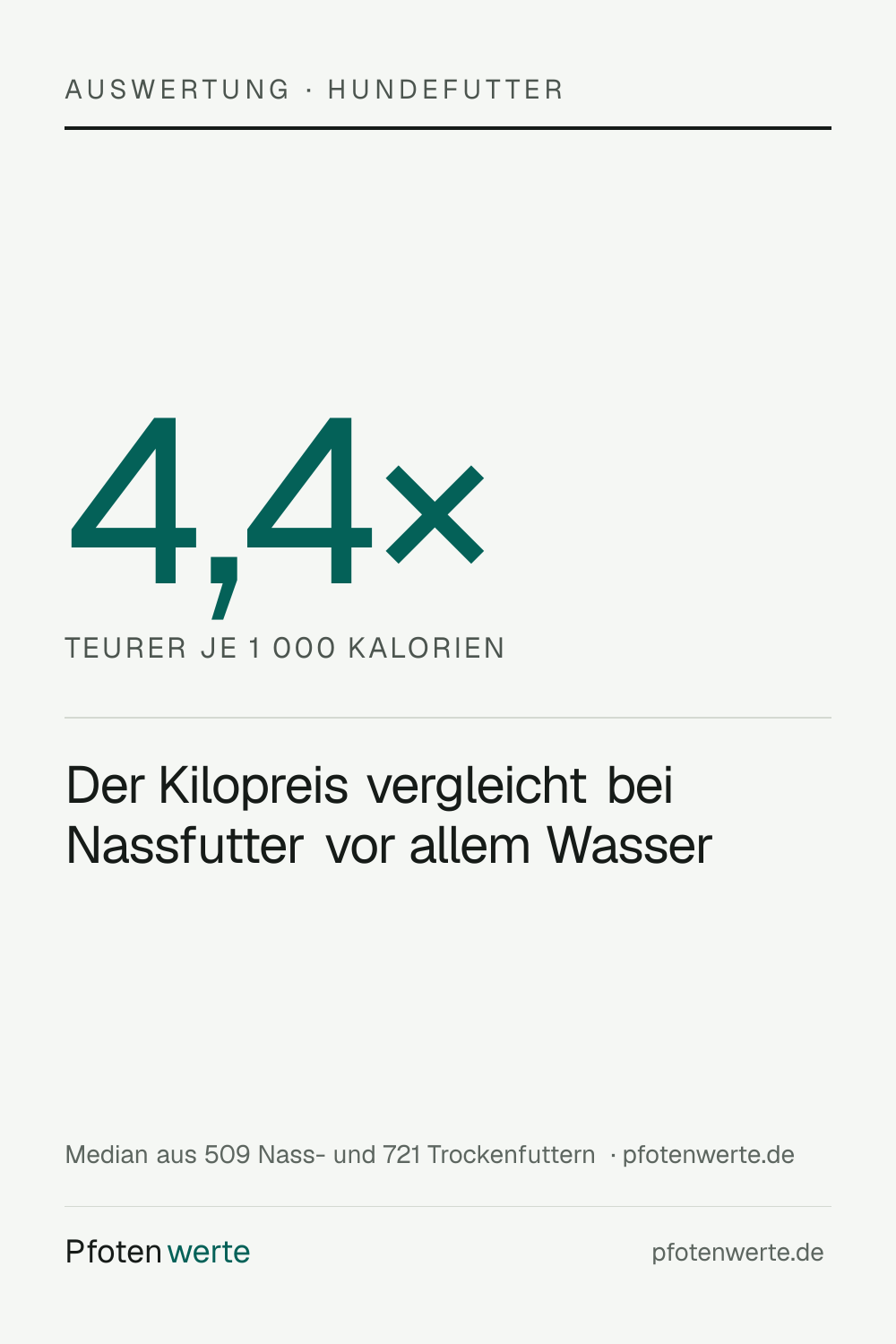 Nassfutter kostet je 1 000 Kalorien rund das 4,5-fache von Trockenfutter, obwohl der Kilopreis beide aehnlich aussehen laesst — der gesetzliche Grundpreis vergleicht bei Nassfutter vor allem den Wasseranteil.
