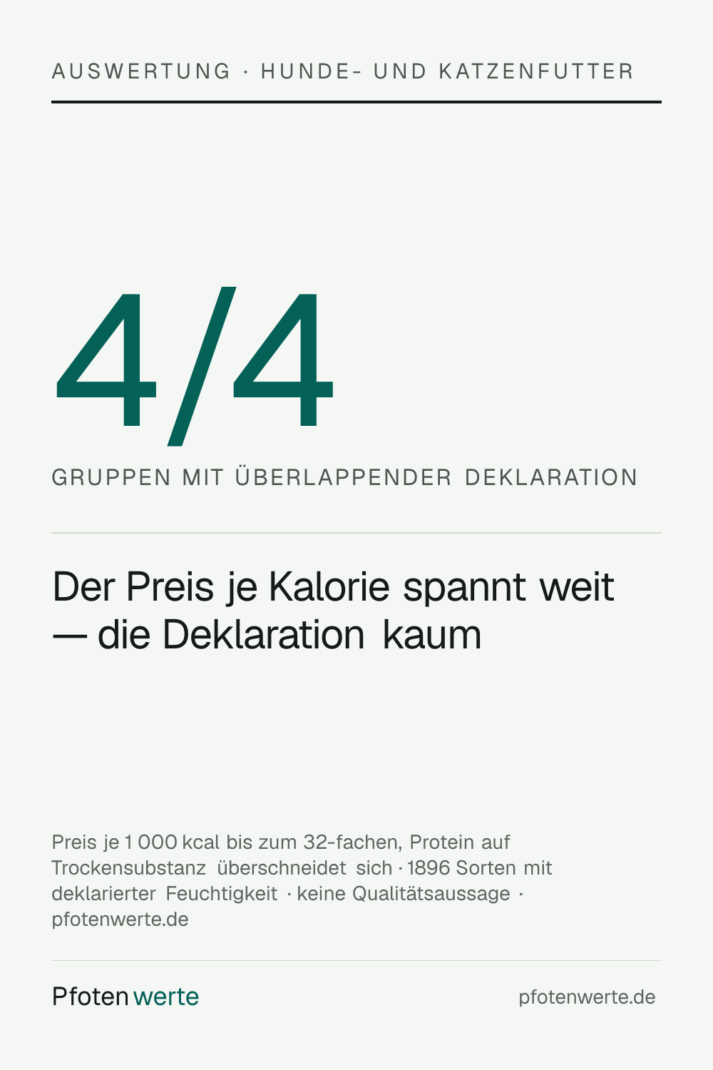 In 4 von 4 Gruppen aus Tierart und Futterart überschneiden sich die deklarierten Proteinwerte des günstigsten und des teuersten Preisviertels, obwohl der Preis je 1 000 Kalorien bis zum 32-fachen auseinanderliegt.