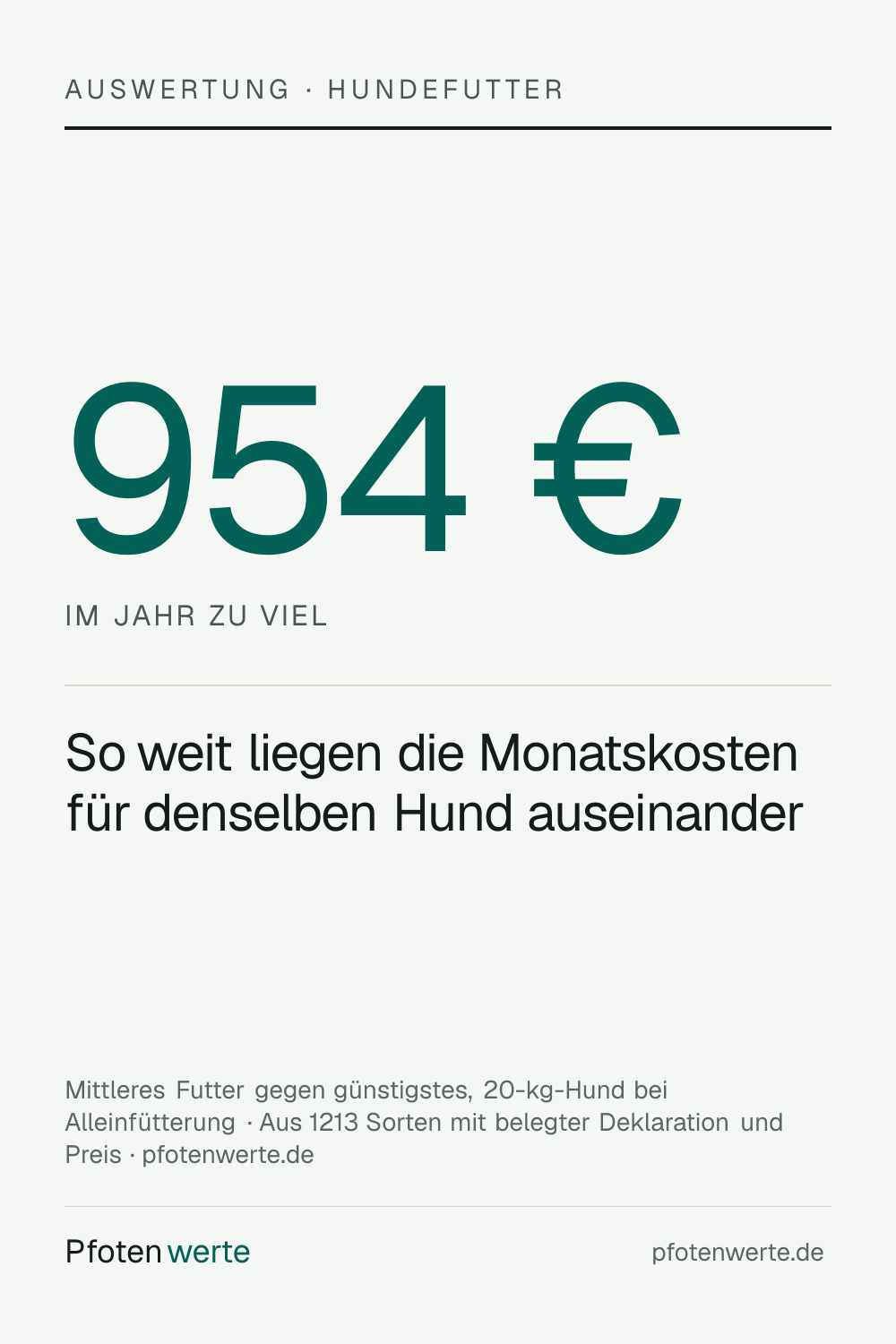 Fuer denselben 20-kg-Hund liegen die monatlichen Futterkosten weit auseinander — wer ein durchschnittliches Futter kauft statt des guenstigsten, zahlt bei Alleinfuetterung rund 954 Euro im Jahr mehr.